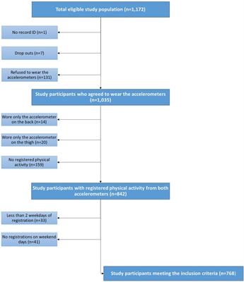 Accelerometer-derived physical activity and sedentary behaviors in individuals with newly diagnosed type 2 diabetes: A cross-sectional study from the Danish nationwide DD2 cohort